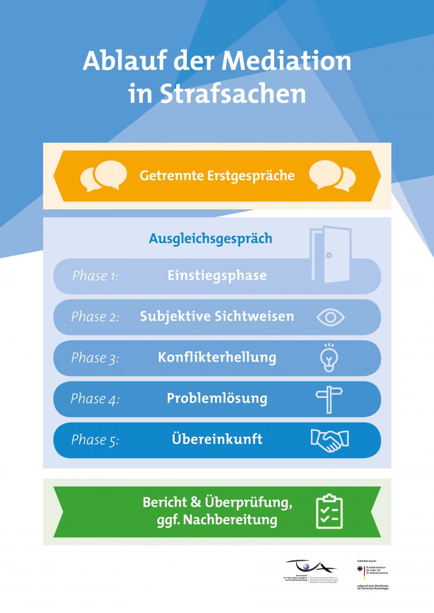 Plakat, dass in Stichpunkten den Ablauf der Mediation in Strafsachen skizziert